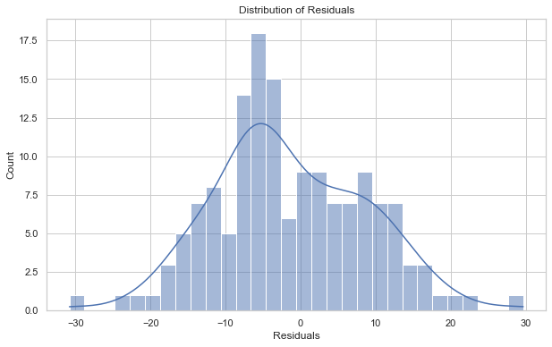 Plot for residuals